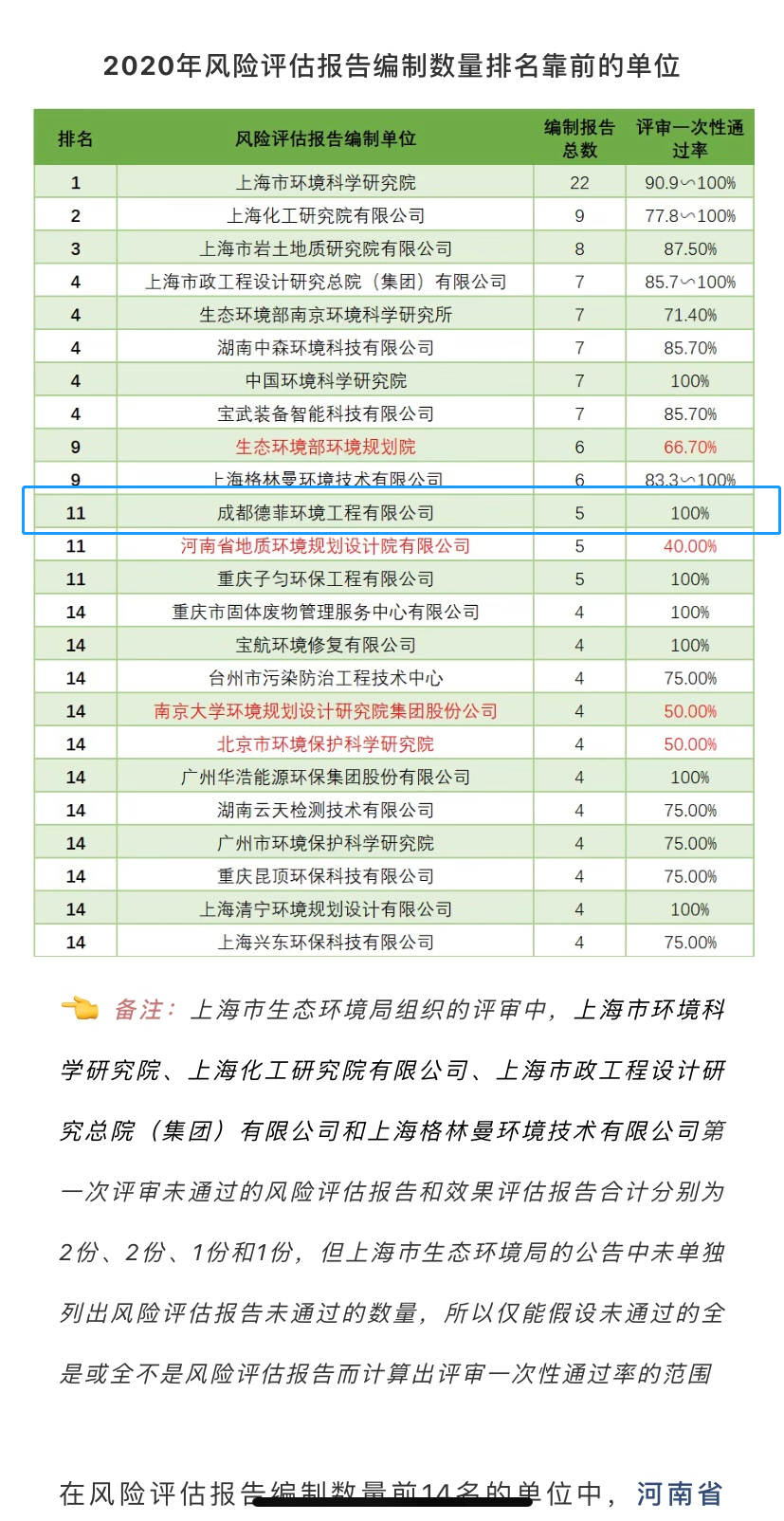 我公司名列＂2020年風(fēng)險(xiǎn)評(píng)估報(bào)告編制數(shù)量排名靠前的單位”，評(píng)審一次性通過率100%